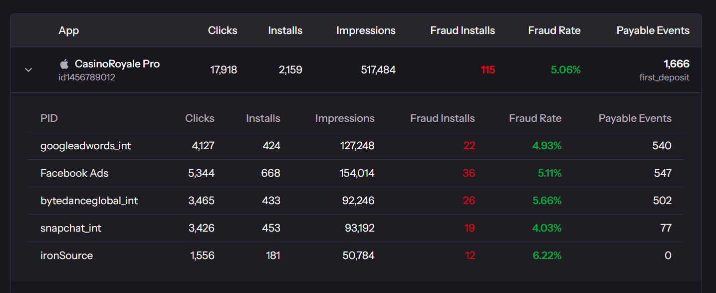 Real-time campaign analytics at your fingertips